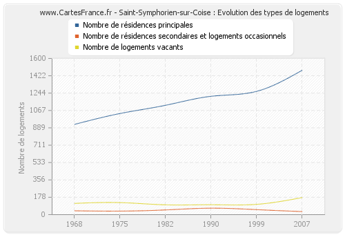 Saint-Symphorien-sur-Coise : Evolution des types de logements