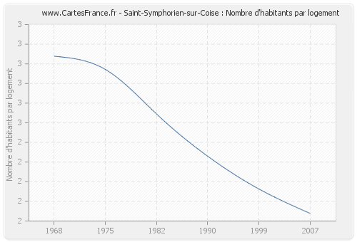 Saint-Symphorien-sur-Coise : Nombre d'habitants par logement