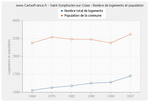 Saint-Symphorien-sur-Coise : Nombre de logements et population