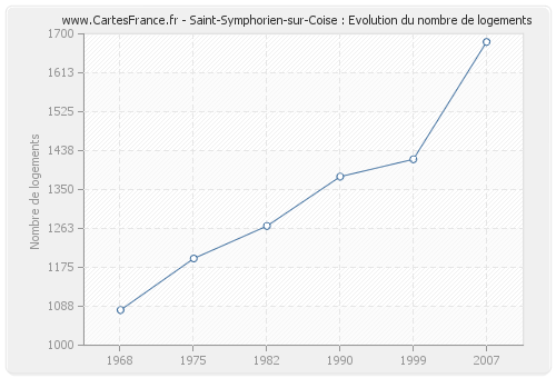 Saint-Symphorien-sur-Coise : Evolution du nombre de logements