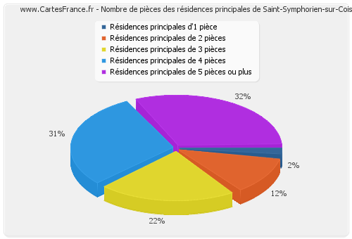 Nombre de pièces des résidences principales de Saint-Symphorien-sur-Coise