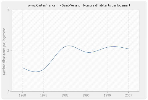 Saint-Vérand : Nombre d'habitants par logement