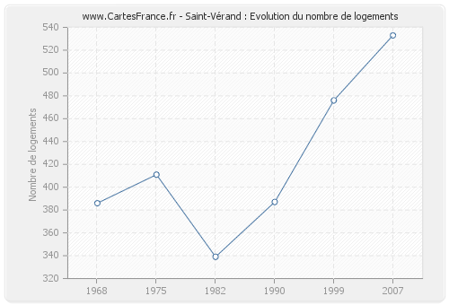 Saint-Vérand : Evolution du nombre de logements