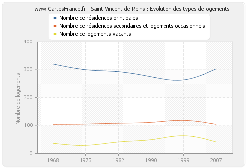Saint-Vincent-de-Reins : Evolution des types de logements