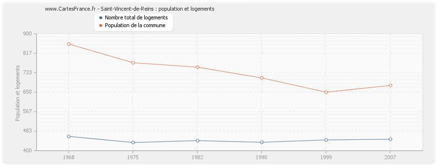 Saint-Vincent-de-Reins : population et logements