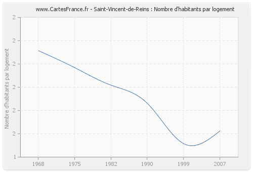 Saint-Vincent-de-Reins : Nombre d'habitants par logement