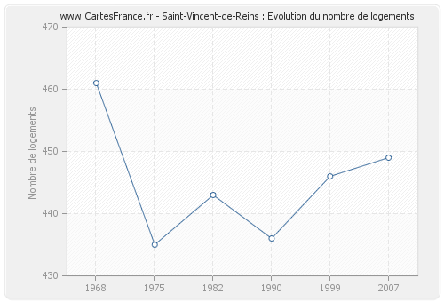 Saint-Vincent-de-Reins : Evolution du nombre de logements