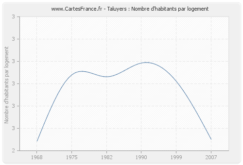 Taluyers : Nombre d'habitants par logement