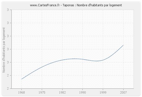 Taponas : Nombre d'habitants par logement