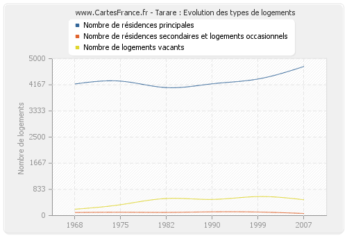 Tarare : Evolution des types de logements