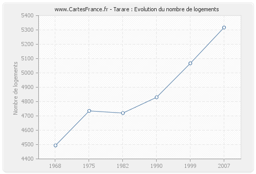 Tarare : Evolution du nombre de logements