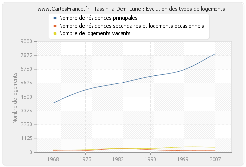 Tassin-la-Demi-Lune : Evolution des types de logements