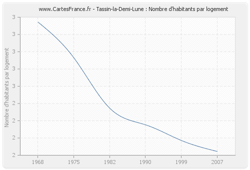 Tassin-la-Demi-Lune : Nombre d'habitants par logement