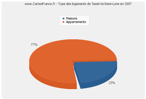 Type des logements de Tassin-la-Demi-Lune en 2007