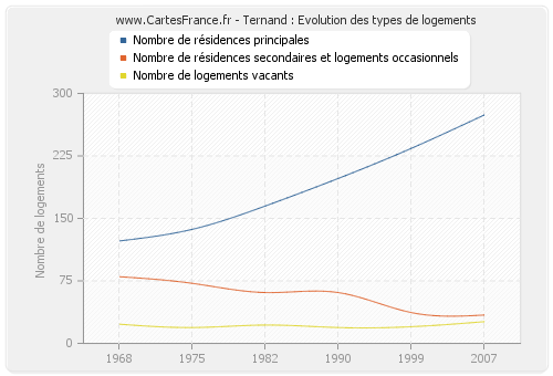 Ternand : Evolution des types de logements