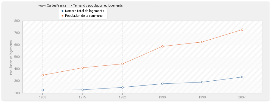 Ternand : population et logements