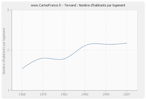 Ternand : Nombre d'habitants par logement