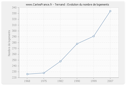 Ternand : Evolution du nombre de logements