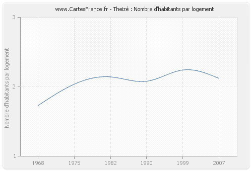 Theizé : Nombre d'habitants par logement