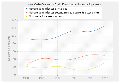 Thel : Evolution des types de logements