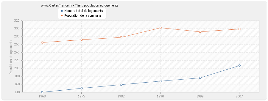 Thel : population et logements