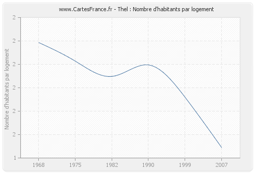 Thel : Nombre d'habitants par logement