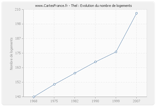 Thel : Evolution du nombre de logements