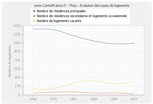 Thizy : Evolution des types de logements