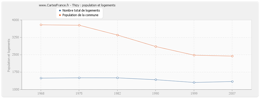 Thizy : population et logements