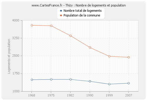 Thizy : Nombre de logements et population