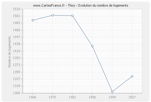 Thizy : Evolution du nombre de logements