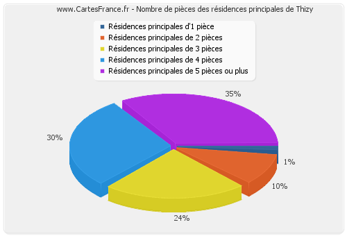 Nombre de pièces des résidences principales de Thizy