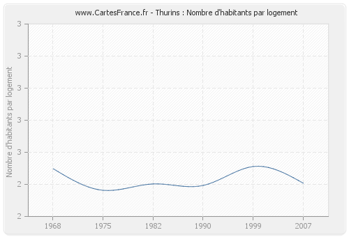 Thurins : Nombre d'habitants par logement