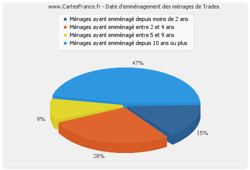 Date d'emménagement des ménages de Trades