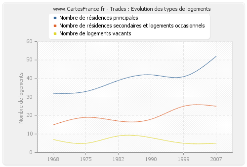 Trades : Evolution des types de logements