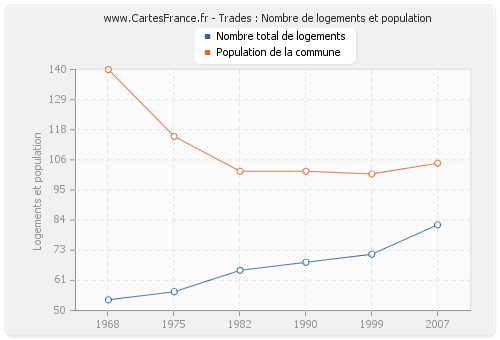 Trades : Nombre de logements et population