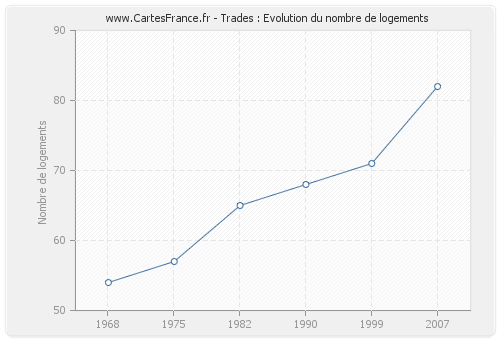 Trades : Evolution du nombre de logements