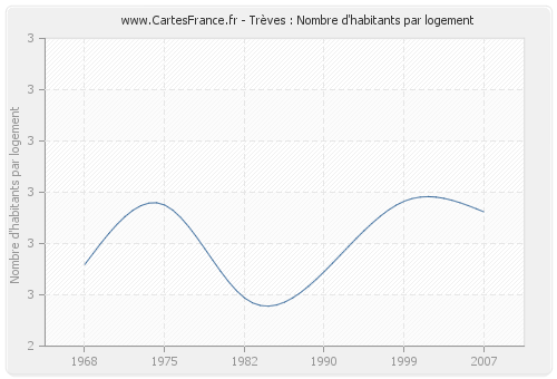 Trèves : Nombre d'habitants par logement