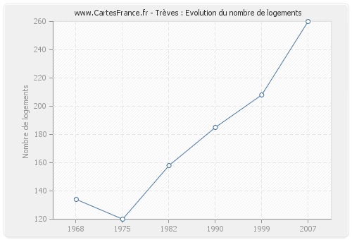 Trèves : Evolution du nombre de logements