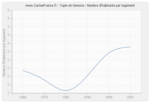 Tupin-et-Semons : Nombre d'habitants par logement