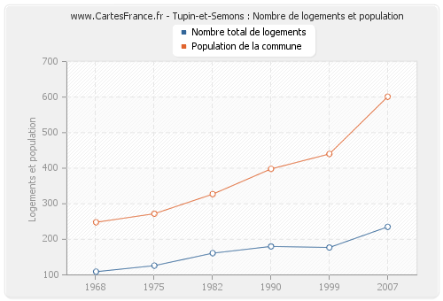 Tupin-et-Semons : Nombre de logements et population