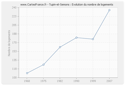 Tupin-et-Semons : Evolution du nombre de logements