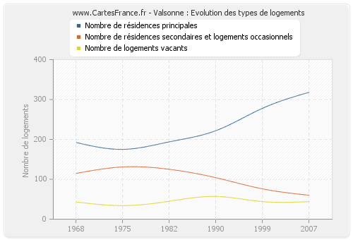 Valsonne : Evolution des types de logements