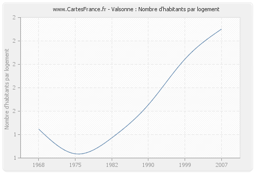 Valsonne : Nombre d'habitants par logement