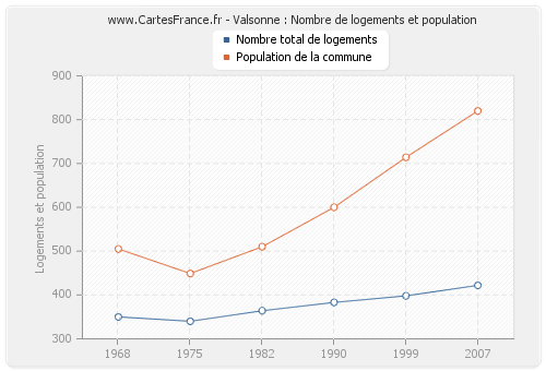 Valsonne : Nombre de logements et population