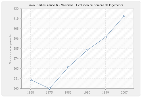 Valsonne : Evolution du nombre de logements