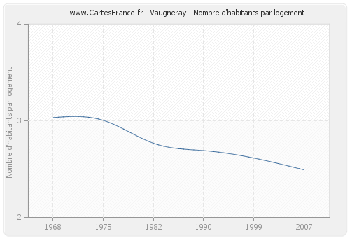 Vaugneray : Nombre d'habitants par logement