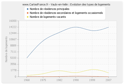 Vaulx-en-Velin : Evolution des types de logements