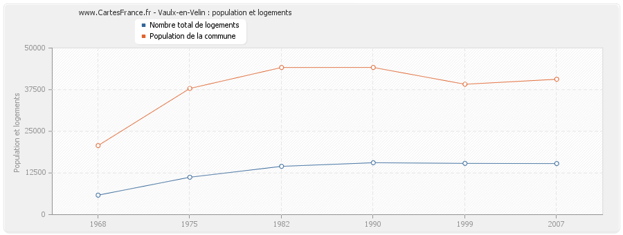 Vaulx-en-Velin : population et logements