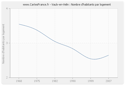 Vaulx-en-Velin : Nombre d'habitants par logement